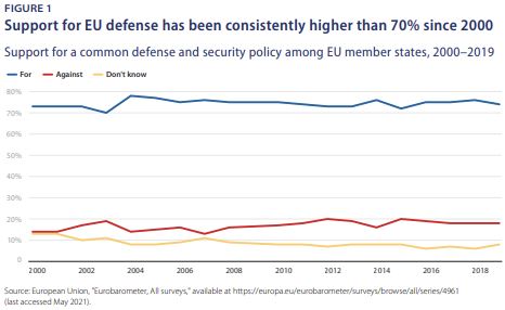 Support for EU Defense Among EU Member States/Source: https://cf.americanprogress.org/wp-content/uploads/2021/06/A-New-Way-Forward-for-TransAtlantic-Sec1.pdf