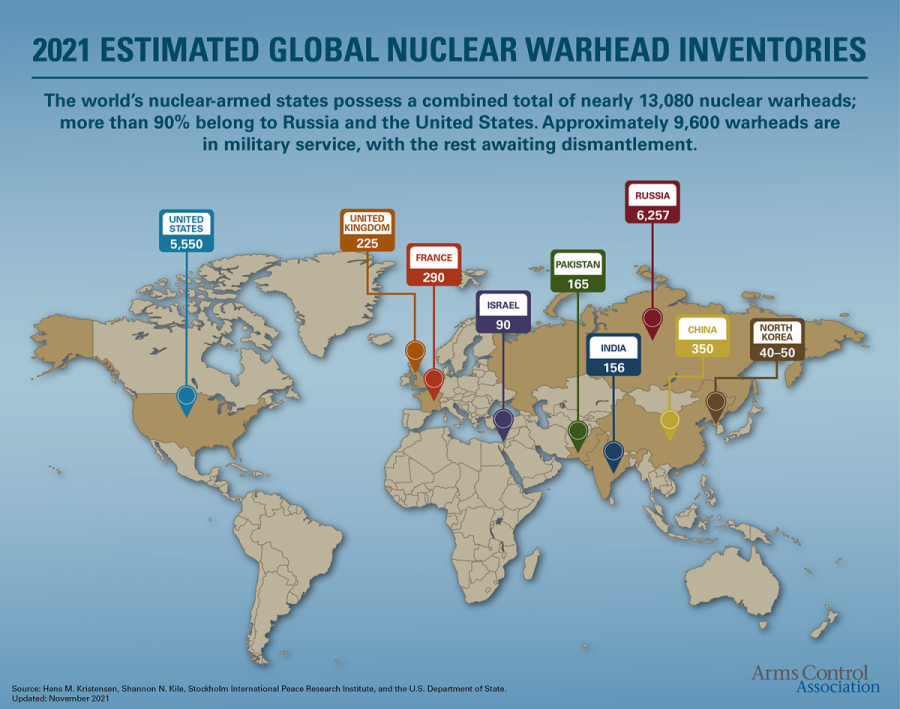 Source: https://www.armscontrol.org/factsheets/Nuclearweaponswhohaswhat