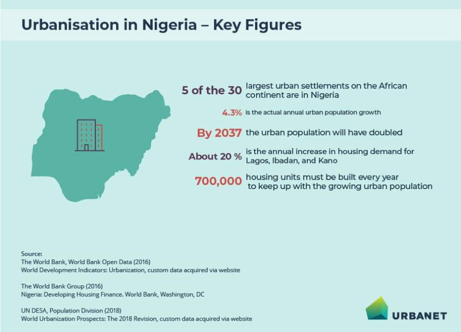 Source: https://www.urbanet.info/urbanization-in-nigeria-infographics/
