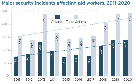 Source: https://www.humanitarianoutcomes.org/sites/default/files/publications/figures_at_glance_2021.pdf