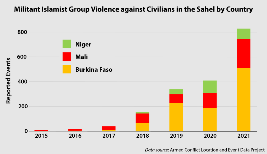 Source: https://africacenter.org/spotlight/trajectories-of-violence-against-civilians-by-africas-militant-islamist-groups/