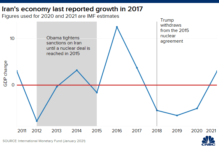 Impact of Sanctions on Iran's Economy/Source: https://www.cnbc.com/2021/03/23/these-6-charts-show-how-sanctions-are-crushing-irans-economy.html