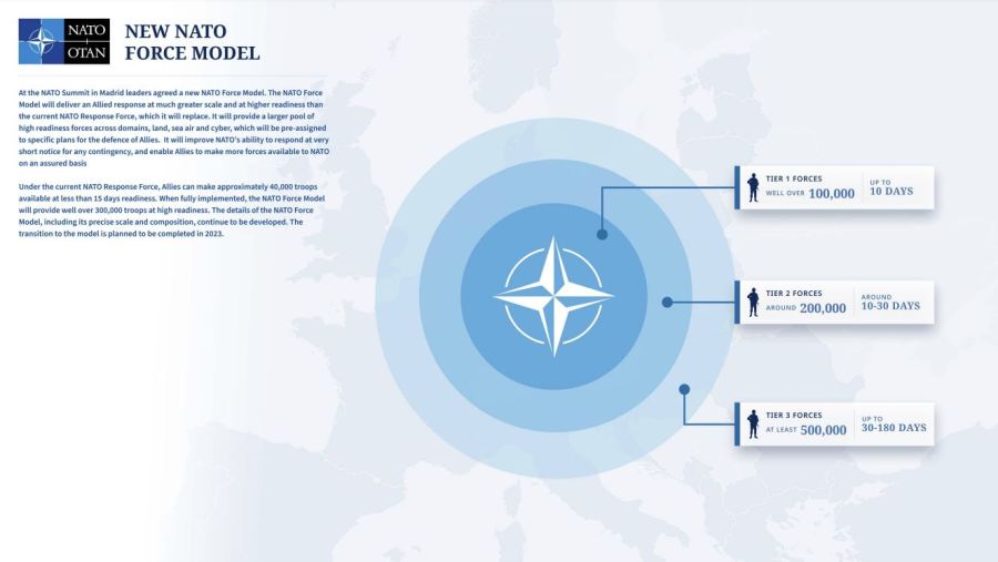 New NATO Force Model/Source: https://www.nato.int/nato_static_fl2014/assets/pdf/2022/6/pdf/220629-infographic-new-nato-force-model.pdf