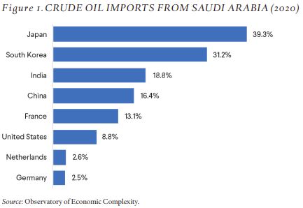 Crude Oil Imports from Saudi Arabia/Source: https://cdn.cfr.org/sites/default/files/report_pdf/CFR_CSR94_U.S.-SaudiStrategicCompact.pdf#page=23