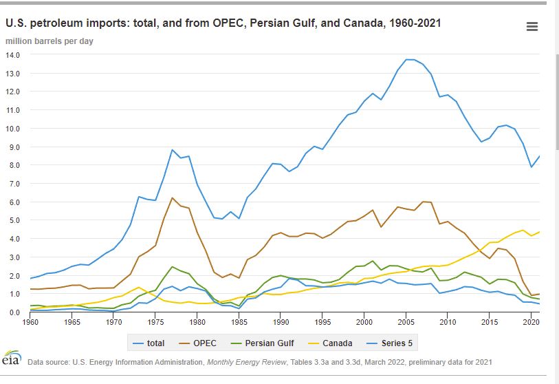 US Total Petroleum Imports, OPEC, Persian Gulf, Canada 1960-2021/Source: https://www.eia.gov/energyexplained/oil-and-petroleum-products/imports-and-exports.php