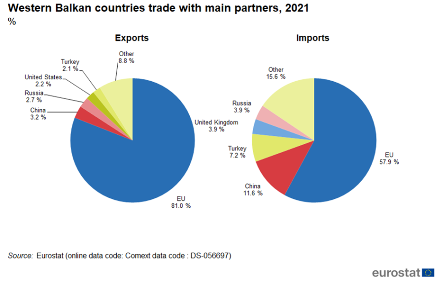 Western Balkan countries trade with main partners, 2021/Source: https://www.europarl.europa.eu/RegData/etudes/ATAG/2022/733523/EPRS_ATA(2022)733523_EN.pdf#page=2