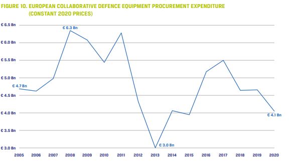 European Collaborative Defense Equipment Procurement Expenditure (Constant 2020 Prices)/Source: https://eda.europa.eu/docs/default-source/brochures/eda---defence-data-report-2019-2020.pdf#page=11