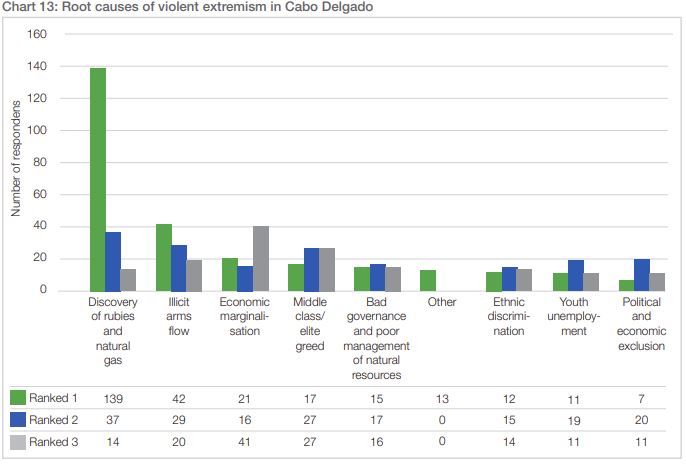 Root causes of violent extremism in Cabo Delgado/Source: https://issafrica.s3.amazonaws.com/site/uploads/sar-51.pdf#page=19