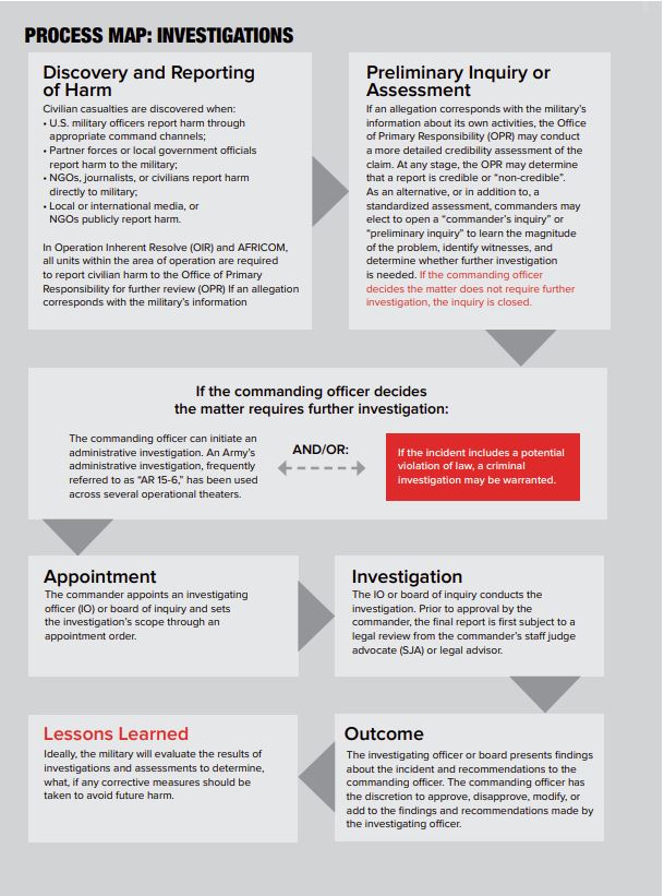 CIVIC - U.S. Investigations Process Map/Source: https://civiliansinconflict.org/wp-content/uploads/2021/10/In-Search-of-Answers-Report_Amended.pdf#page=22