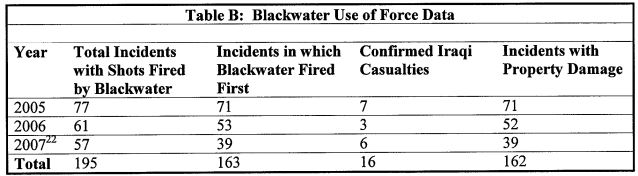 Blackwater's Use of Force (2005-2007)/Source: https://graphics8.nytimes.com/packages/pdf/national/20071001121609.pdf#page=7